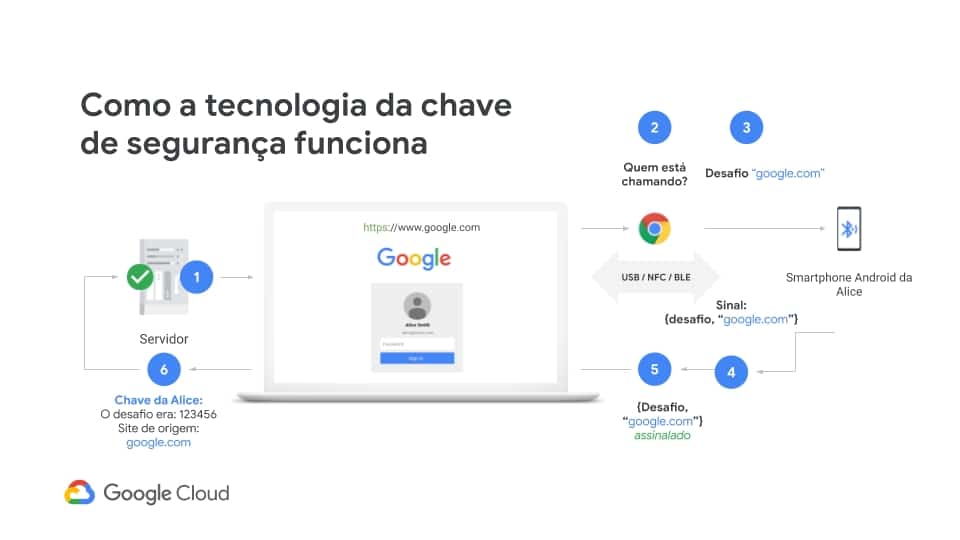 chaves de acesso o que e como funciona como fazer google android ios iphone